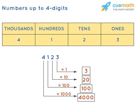 write 5 examples where we use 4 digit number|4 Digit Numbers: Formation, Decompose, Numerals .